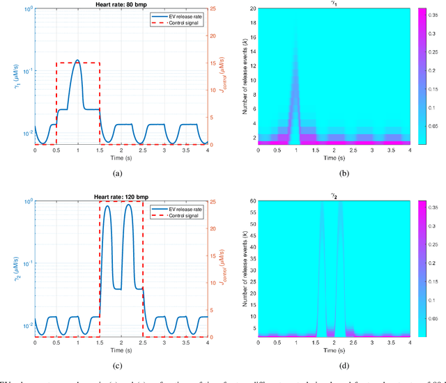 Figure 2 for The End-to-End Molecular Communication Model of Extracellular Vesicle-based Drug Delivery