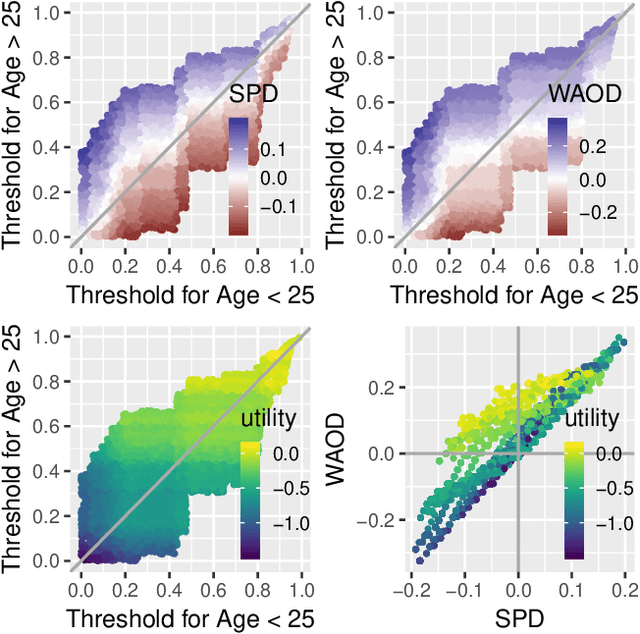 Figure 1 for Joint Optimization of AI Fairness and Utility: A Human-Centered Approach