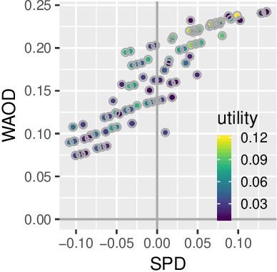 Figure 3 for Joint Optimization of AI Fairness and Utility: A Human-Centered Approach