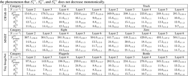 Figure 2 for Trap of Feature Diversity in the Learning of MLPs