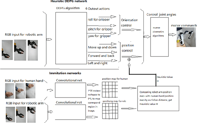 Figure 1 for Vision-based Robotic Arm Imitation by Human Gesture