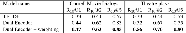 Figure 2 for Not All Dialogues are Created Equal: Instance Weighting for Neural Conversational Models