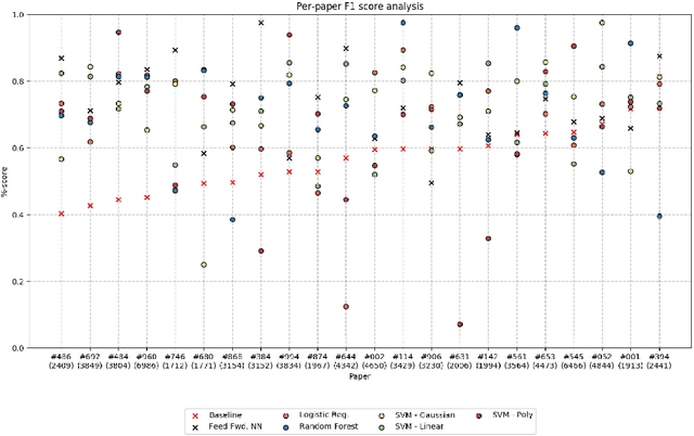 Figure 4 for Inter-sentence Relation Extraction for Associating Biological Context with Events in Biomedical Texts