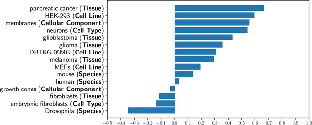 Figure 2 for Inter-sentence Relation Extraction for Associating Biological Context with Events in Biomedical Texts