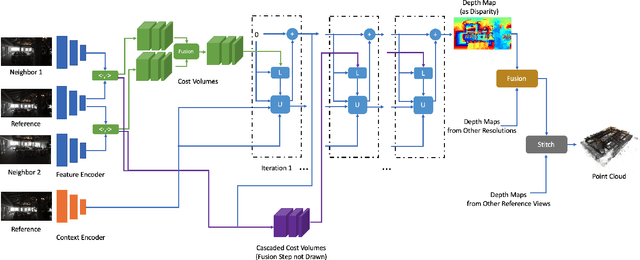 Figure 1 for Multiview Stereo with Cascaded Epipolar RAFT