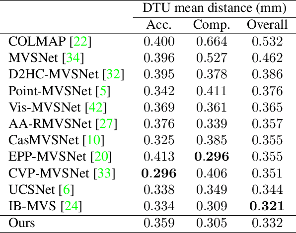 Figure 3 for Multiview Stereo with Cascaded Epipolar RAFT