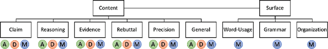 Figure 1 for Identifying Editor Roles in Argumentative Writing from Student Revision Histories