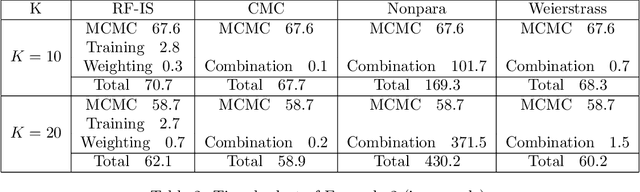 Figure 4 for Parallelising MCMC via Random Forests