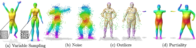 Figure 1 for Implicit field supervision for robust non-rigid shape matching