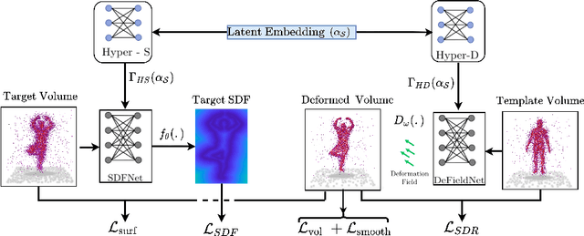 Figure 3 for Implicit field supervision for robust non-rigid shape matching