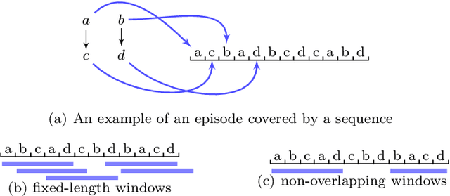 Figure 4 for Mining Closed Strict Episodes