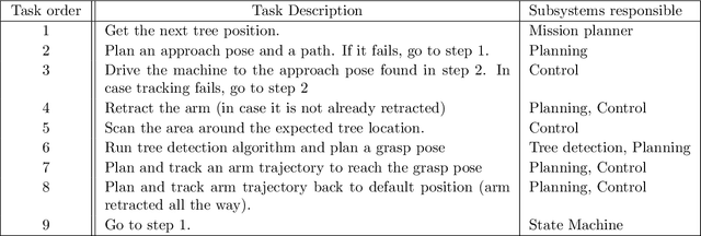 Figure 2 for Towards Autonomous Robotic Precision Harvesting