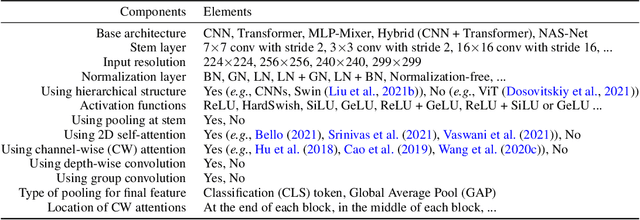 Figure 1 for Similarity of Neural Architectures Based on Input Gradient Transferability