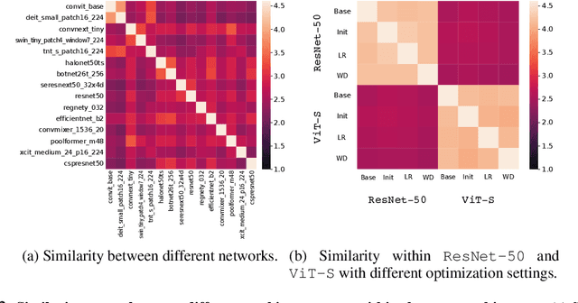 Figure 4 for Similarity of Neural Architectures Based on Input Gradient Transferability