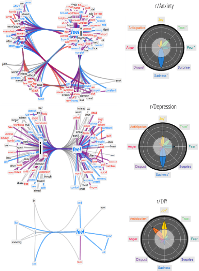 Figure 3 for Cognitive network science quantifies feelings expressed in suicide letters and Reddit mental health communities