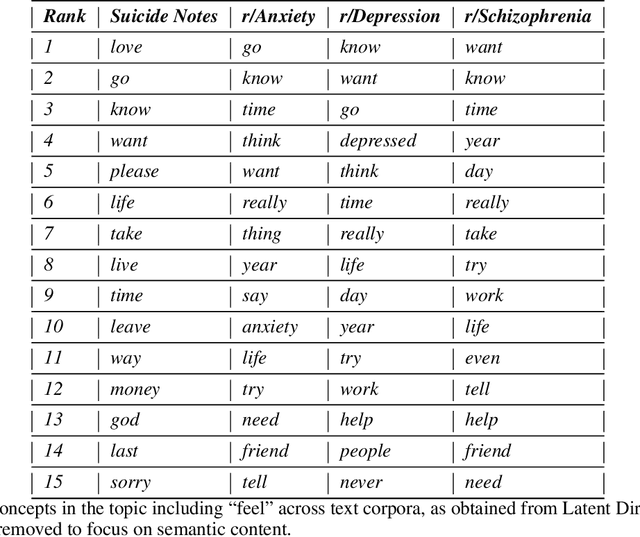 Figure 4 for Cognitive network science quantifies feelings expressed in suicide letters and Reddit mental health communities