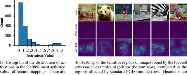 Figure 1 for Focused Adversarial Attacks