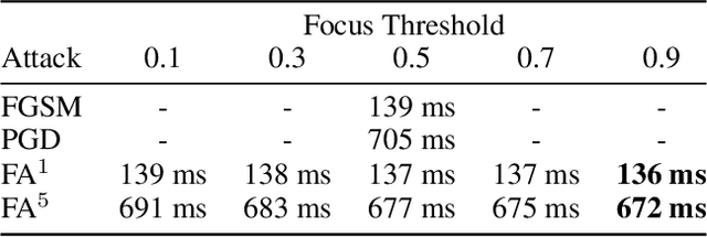Figure 2 for Focused Adversarial Attacks