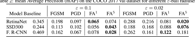 Figure 4 for Focused Adversarial Attacks
