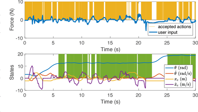 Figure 3 for Online User Assessment for Minimal Intervention During Task-Based Robotic Assistance