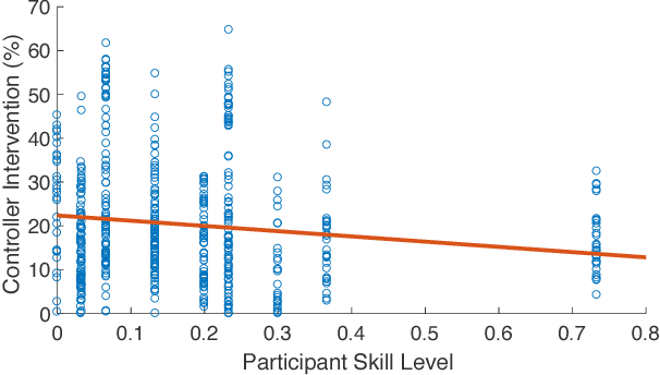 Figure 4 for Online User Assessment for Minimal Intervention During Task-Based Robotic Assistance