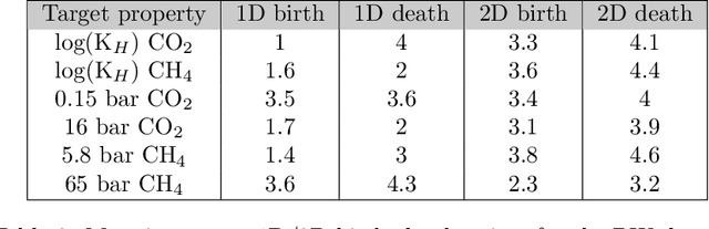 Figure 4 for Persistent homology advances interpretable machine learning for nanoporous materials