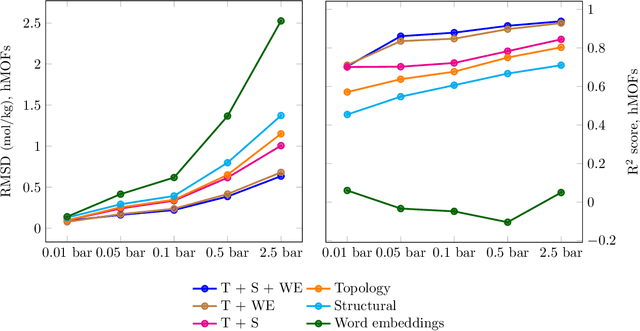 Figure 3 for Persistent homology advances interpretable machine learning for nanoporous materials