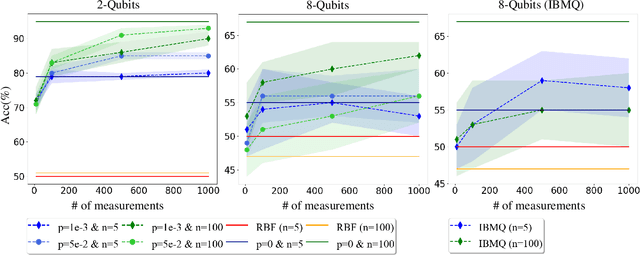 Figure 2 for Towards understanding the power of quantum kernels in the NISQ era