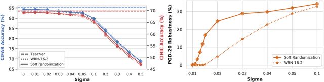 Figure 4 for Improving Generalization and Robustness with Noisy Collaboration in Knowledge Distillation