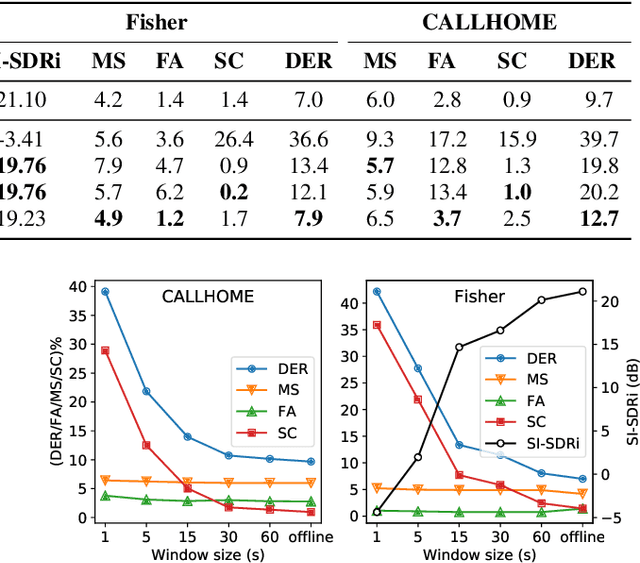 Figure 4 for Leveraging Speech Separation for Conversational Telephone Speaker Diarization