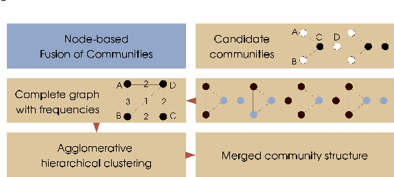 Figure 3 for Ensemble approaches for improving community detection methods