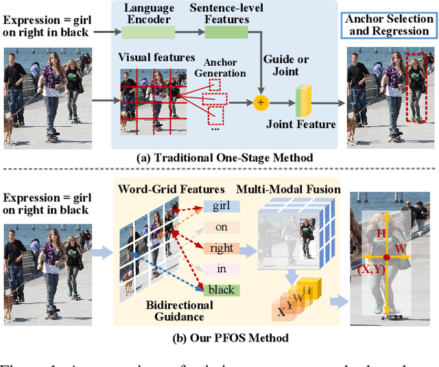 Figure 1 for Proposal-free One-stage Referring Expression via Grid-Word Cross-Attention