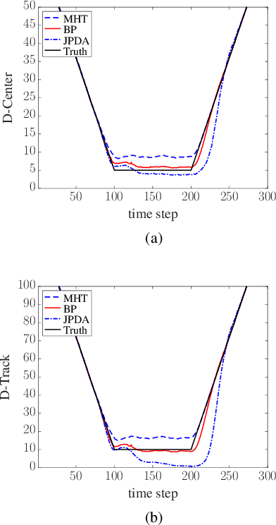 Figure 3 for Track Coalescence and Repulsion: MHT, JPDA, and BP
