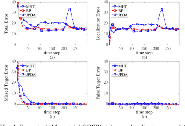 Figure 4 for Track Coalescence and Repulsion: MHT, JPDA, and BP