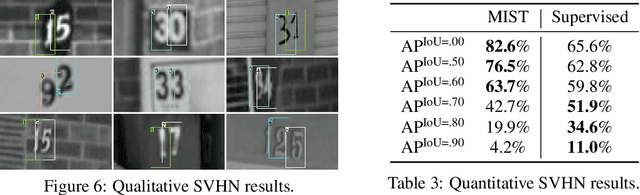 Figure 4 for MIST: Multiple Instance Spatial Transformer Network