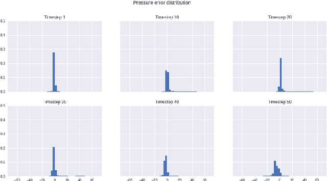 Figure 2 for Artificial Neural Network Surrogate Modeling of Oil Reservoir: a Case Study