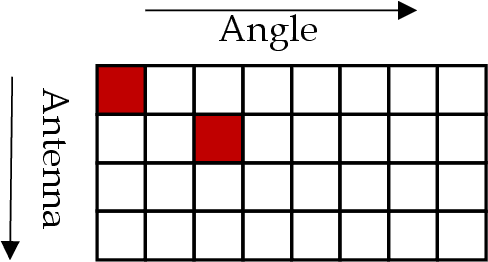 Figure 4 for Explicit Calibration of mmWave Phased Arrays with Phase Dependent Errors