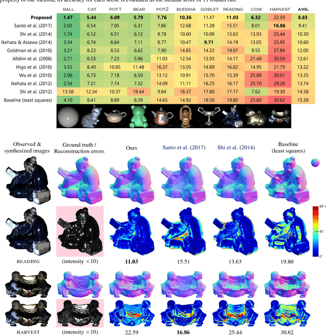 Figure 2 for Neural Inverse Rendering for General Reflectance Photometric Stereo