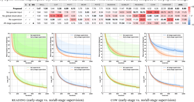 Figure 4 for Neural Inverse Rendering for General Reflectance Photometric Stereo