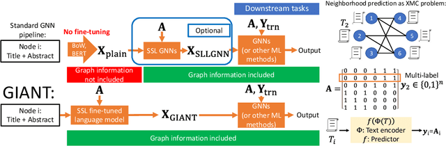 Figure 1 for Node Feature Extraction by Self-Supervised Multi-scale Neighborhood Prediction