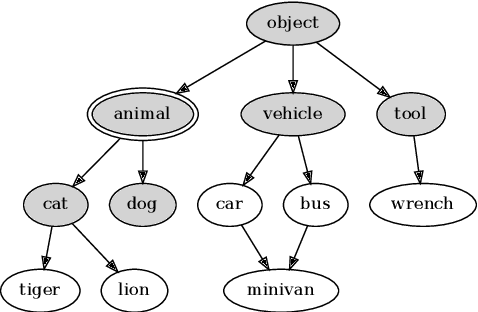Figure 2 for Making Every Label Count: Handling Semantic Imprecision by Integrating Domain Knowledge