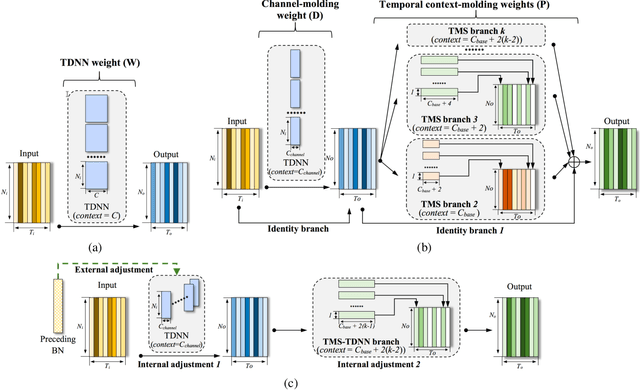 Figure 2 for TMS: A Temporal Multi-scale Backbone Design for Speaker Embedding