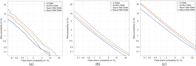 Figure 4 for TMS: A Temporal Multi-scale Backbone Design for Speaker Embedding