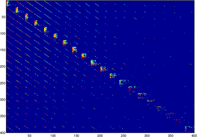 Figure 3 for Testing for Causality in Continuous Time Bayesian Network Models of High-Frequency Data