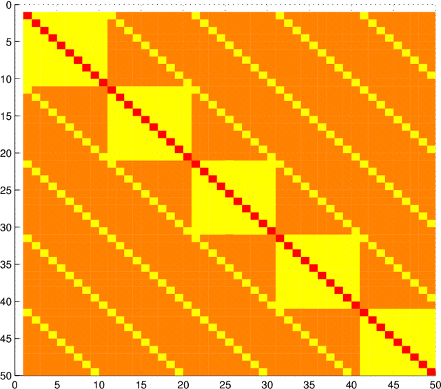 Figure 2 for Testing for Causality in Continuous Time Bayesian Network Models of High-Frequency Data