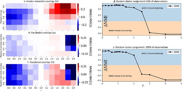 Figure 2 for Le Processus Powered Dirichlet-Hawkes comme A Priori Flexible pour Clustering Temporel de Textes