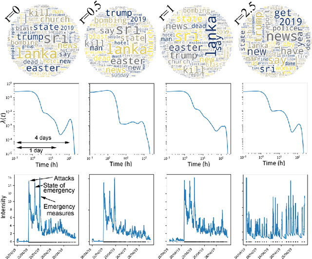 Figure 3 for Le Processus Powered Dirichlet-Hawkes comme A Priori Flexible pour Clustering Temporel de Textes