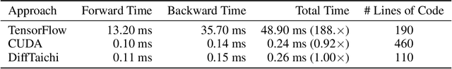 Figure 2 for DiffTaichi: Differentiable Programming for Physical Simulation
