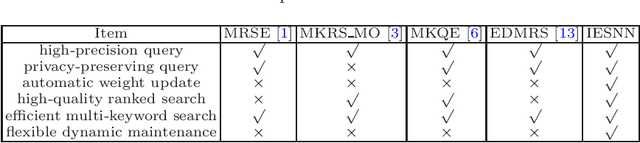 Figure 1 for Interpretable Encrypted Searchable Neural Networks