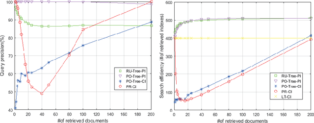 Figure 4 for Interpretable Encrypted Searchable Neural Networks